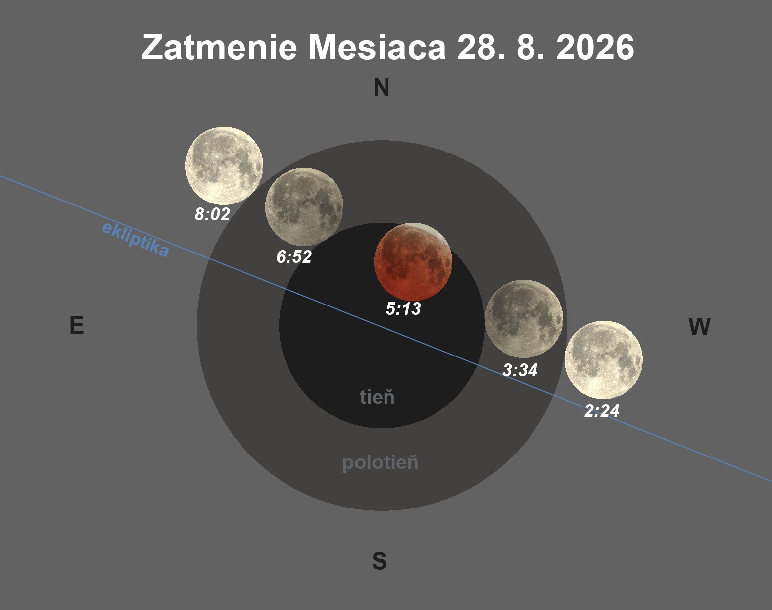 schéma zatmenia Mesiaca